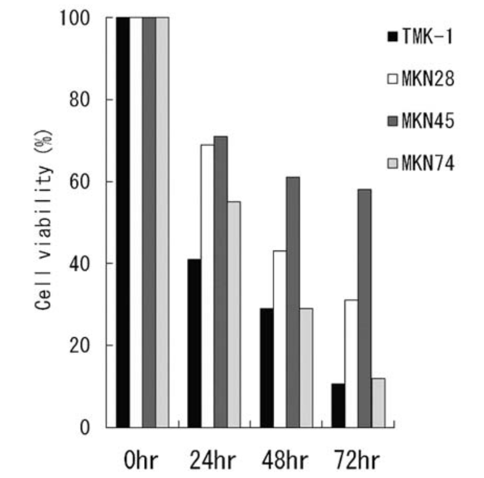 Antitumor effects of a water-soluble extract from Maitake on human gastric cancer cell lines