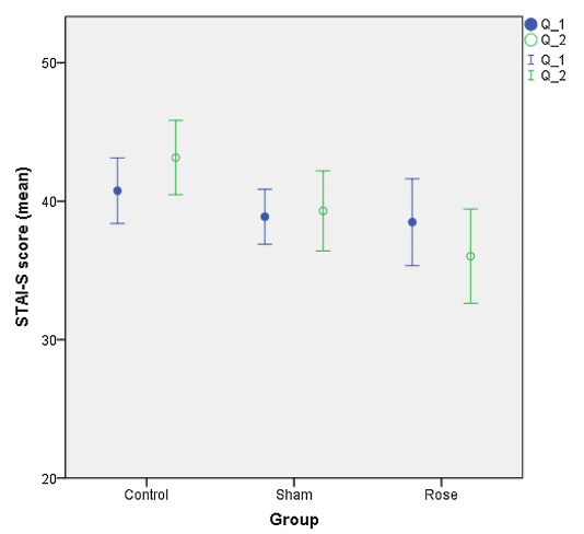 Aromatherapy with R. damascena Mill. can be used in preoperative anxiety undergoing septoplasty/rhinoplasty and postoperative pain in children