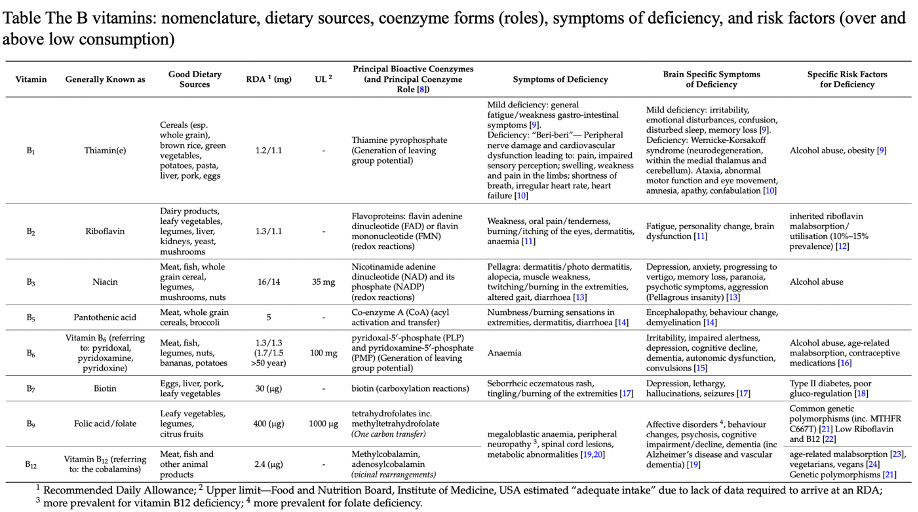B vitamins and health: small molecules, big effects