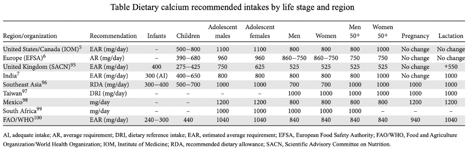 Calcium and human health