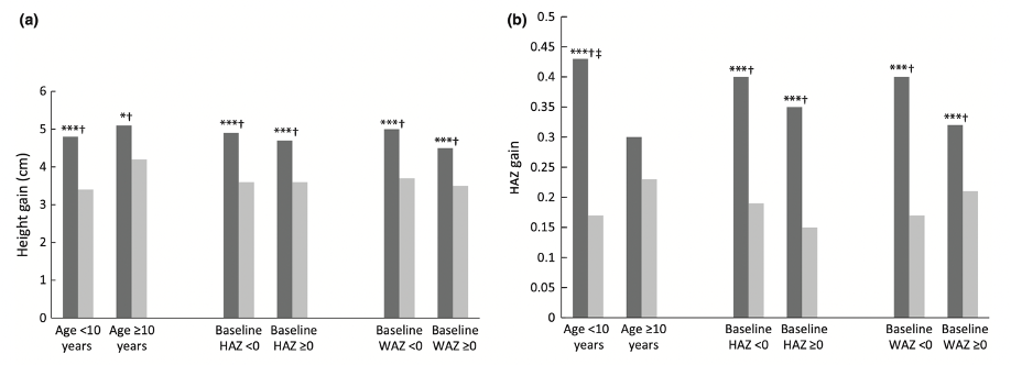 Effect of zinc and multivitamin supplementation on growth in schoolchildren