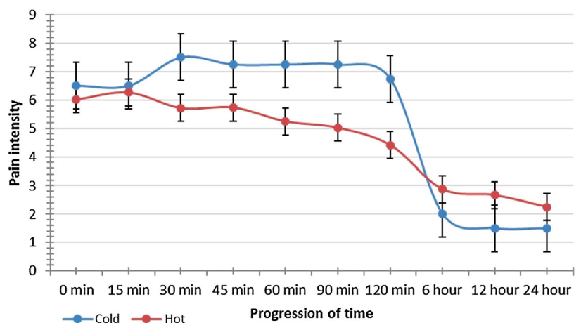 Efficacy of topical Rose (Rosa damascena Mill.) oil for migraine headache