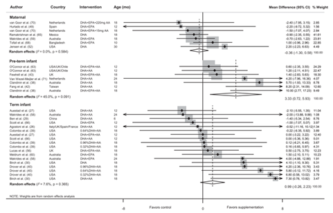 Fatty Acid Supplementation Improves Childhood Psychomotor and Visual Development