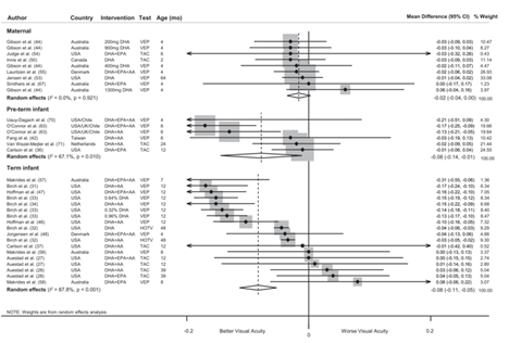 Fatty Acid Supplementation Improves Childhood Psychomotor and Visual Development