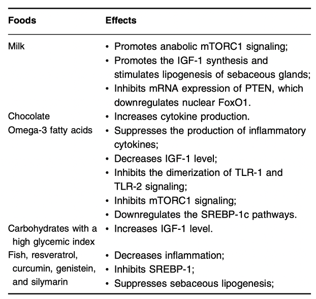 Foods rich in omega-3 fatty acids suppress the production of inflammatory cytokines with therapeutic effect on acne