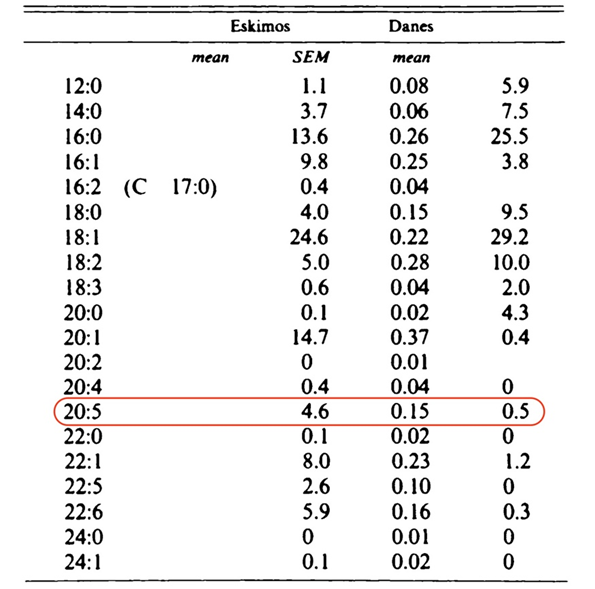 Early Discovery of Polyunsaturated Fatty Acids