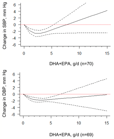 Omega-3 Polyunsaturated Fatty Acids Intake and Blood Pressure