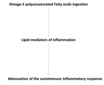 Omega-3 fatty acids may modulate disease activity in rheumatoid arthritis