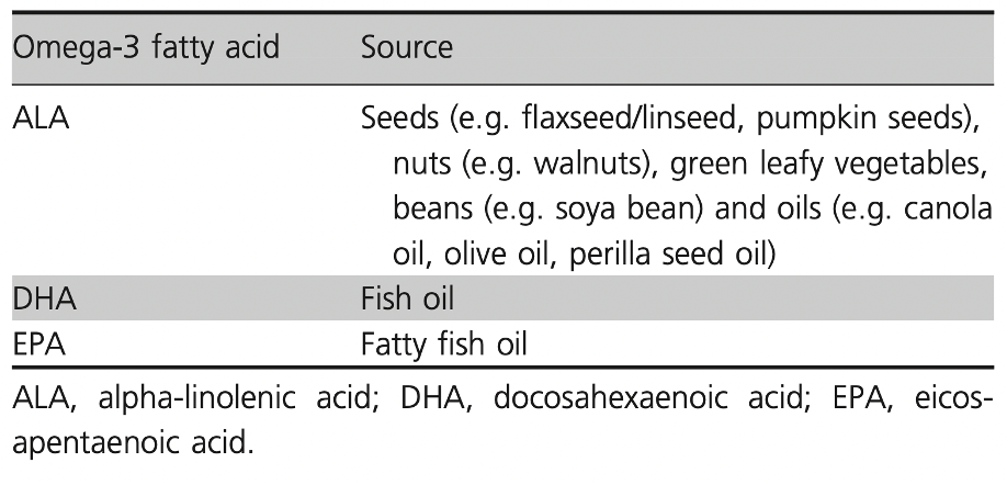 Sources of omega-3 fatty acids