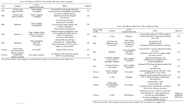 Supplementation with AHCC® may defend the host against infections and malignancies by modulating the immune system