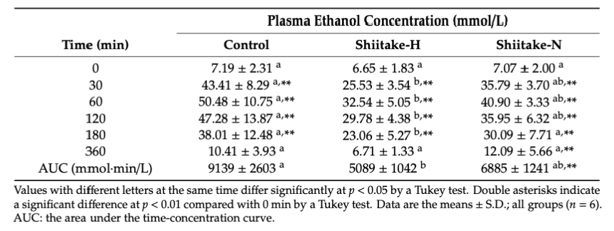 Suppressive effect of shiitake extract on plasma ethanol elevation