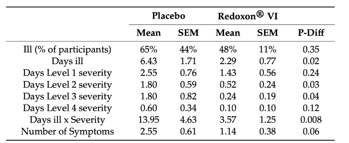 The effect of a multivitamin and mineral supplement on immune function in healthy older adults
