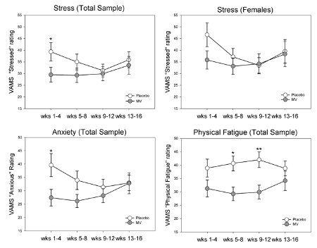 The effects of multivitamin supplementation on mood and general well-being in healthy young adults