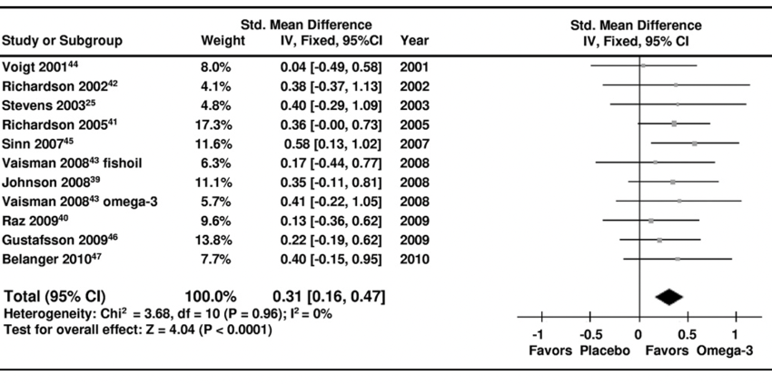 Using omega-3 fatty acids to augment traditional pharmacological interventions for ADHD is reasonable