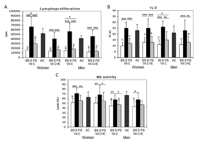 Vitamin C and vitamin C plus E improve several immune functions in elderly men and women