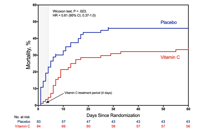Vitamin C for the treatment of sepsis