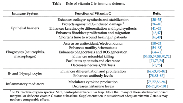 Vitamin C in human health and immune function