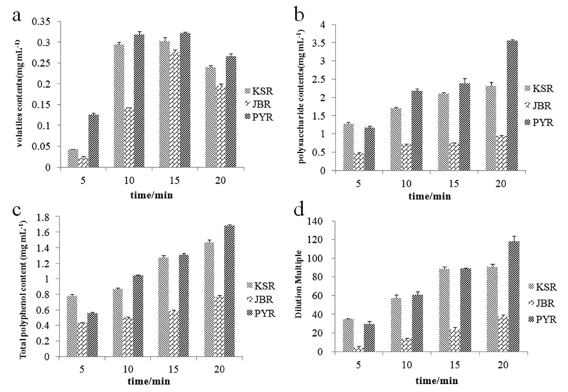 Volatiles, polysaccharides and total polyphenols in Chinese rose tea infusions and their antioxidant activities