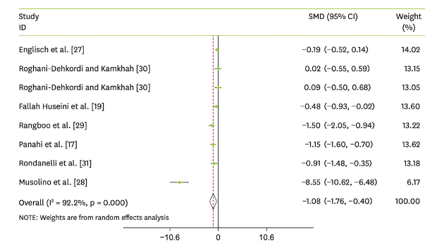 What are the effects of artichoke supplementation on liver enzymes?