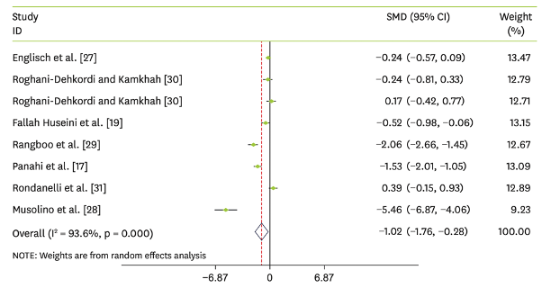 What are the effects of artichoke supplementation on liver enzymes?