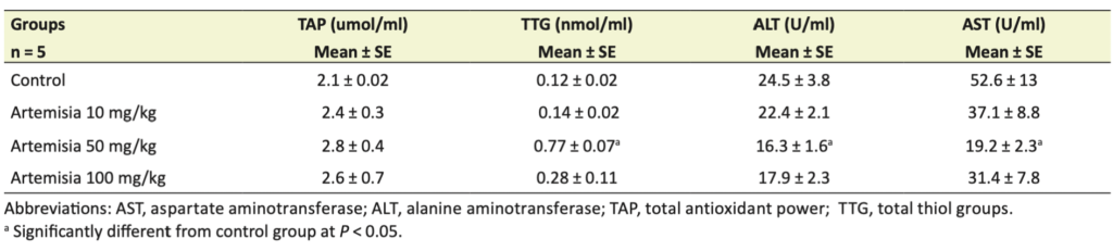 Antioxidative and hepatoprotective effects of hydroalcoholic extract of Artemisia absinthium L. in rat
