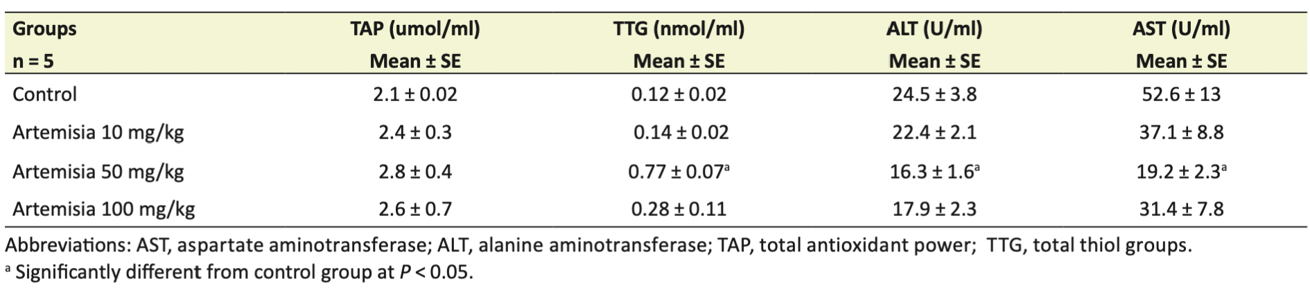 Antioxidative and hepatoprotective effects of hydroalcoholic extract of Artemisia absinthium L. in rat