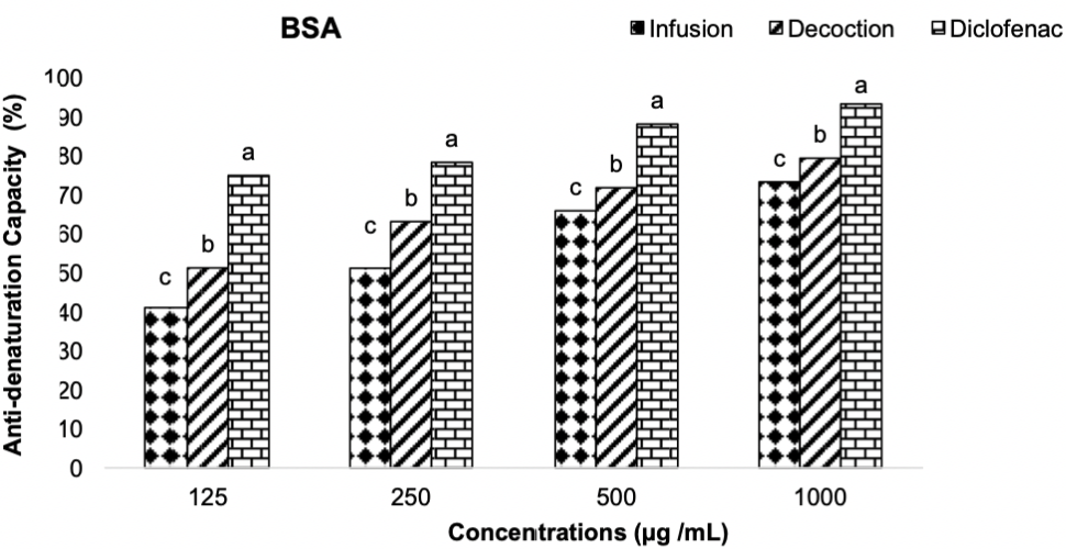 Chrysanthellum americanum (L.) Vatke extract and hypercholesterolemia