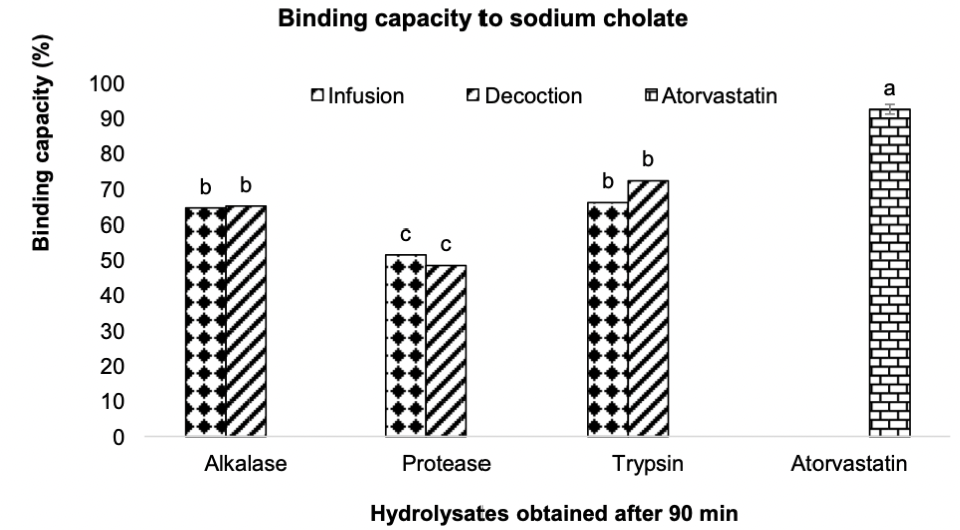 Chrysanthellum americanum (L.) Vatke extract and hypercholesterolemia